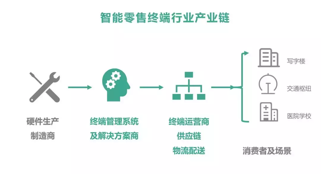 你用过自助贩卖机吗？智能零售终端行业研究