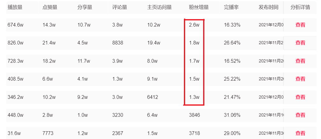 一个月涨粉14万，抖音从0到1起号不完全复盘