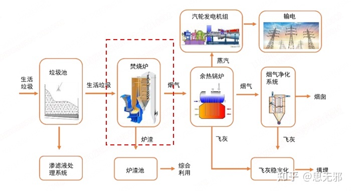 垃圾固废处理流程_城市垃圾处理流程图片_填土前 应将基底表面上的树根 垃圾等杂物都处理