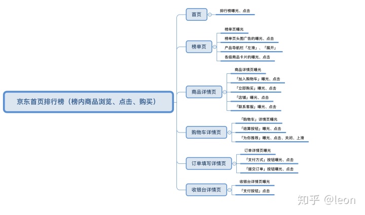 数据埋点需求怎么写_数据埋点统计分析_数据埋点统计方式