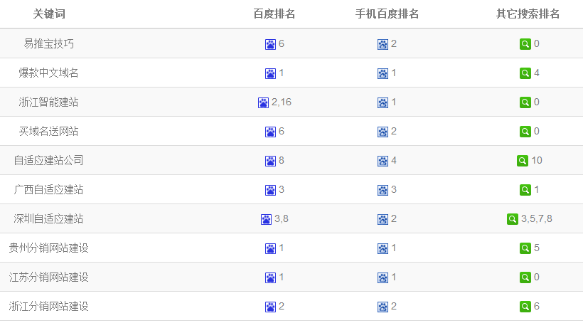 网站关键词优化过多导致掉词怎么办