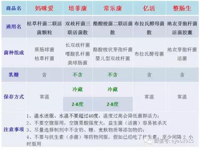修正减肥药药店有卖吗_修正益生菌药店有卖吗_一般药店有雅芳益美高天然维生素e卖的吗