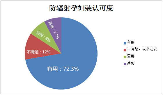 孕妇用电动牙刷有辐射吗_防辐射孕妇装有用_孕妇怎么防电脑辐射