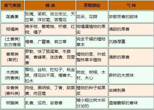 香水多长时间到后调_香水为什么分前中后调_香水前中后调时间一般多长
