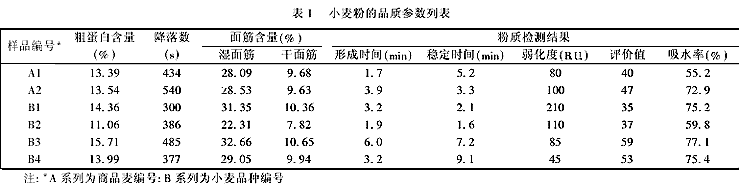 普通高筋粉能做面包吗_普通面粉做老式面包_面包难做还是蛋糕难做