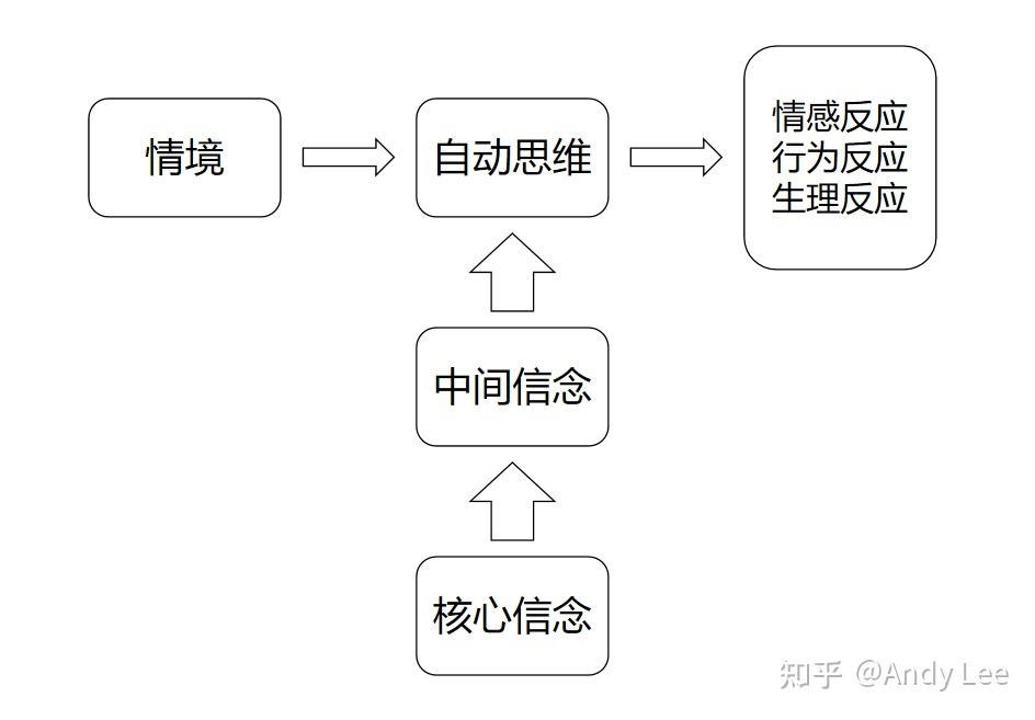 认知坚强的3c不包括哪种态度_认知理论混淆理论商标_认知态度行为理论