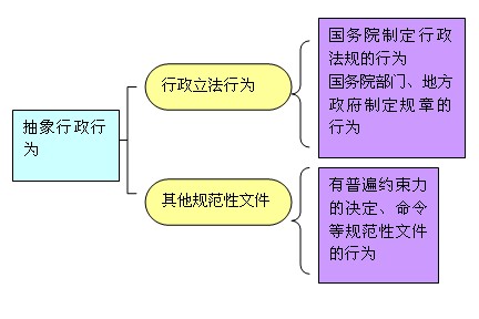 抽象行政行为和具体行政行为的分类依据是?_抽象行政行为是什么_行政诉讼抽象行为