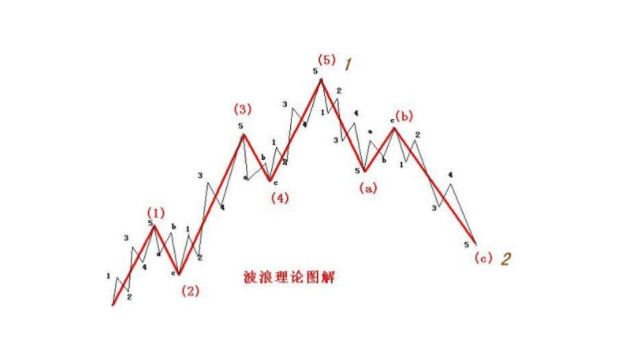 艾略特波浪理论基础读物_艾略特波浪理论--市场行为的关键_艾略特波段理论视频