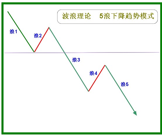 艾略特波浪理论基础读物_艾略特波浪理论--市场行为的关键_艾略特波段理论视频
