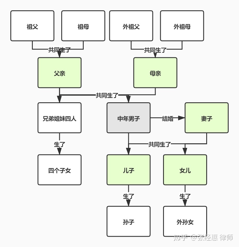 代位继承人是第一顺序继承人吗_第一顺位继承人的继承顺序_法律继承的第一顺序继承人是