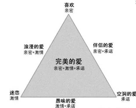 简述爱情三角理论_爱情三角理论爱情包括_区位优势理论包括那两个理论