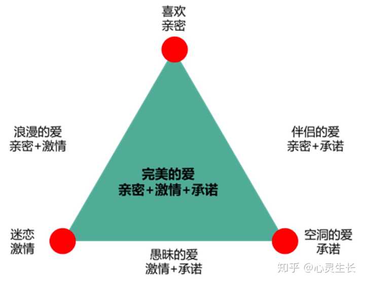 爱情三角理论爱情包括_简述爱情三角理论_区位优势理论包括那两个理论