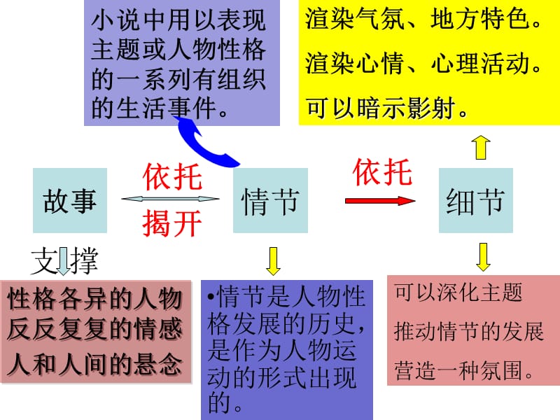 小说的三要素是指( )_测评要素 测评指标的关系_英美小说要素解析