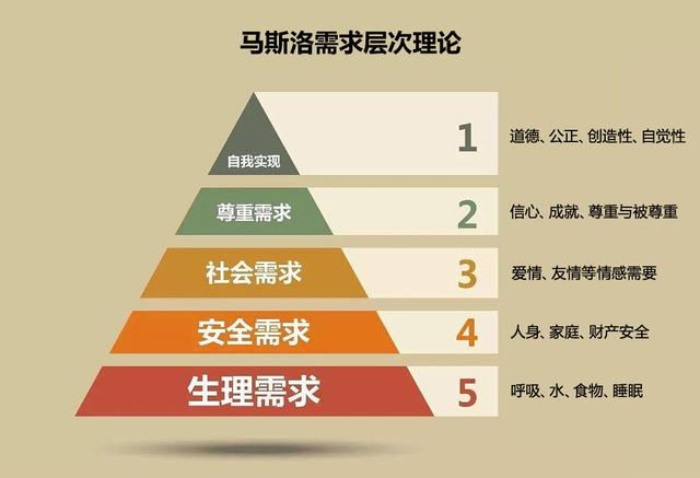 市场链管理模式最早是朱达明提出还是海尔提出_提出层次需要论的是_马斯洛需求层次论