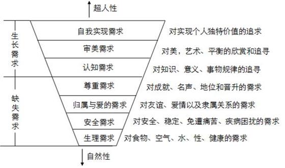 市场链管理模式最早是朱达明提出还是海尔提出_马斯洛需求层次论_提出层次需要论的是