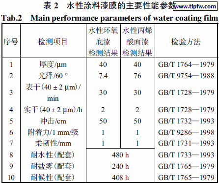 氟涂料成分_十年以前涂料是啥成分_uv涂料成分分析
