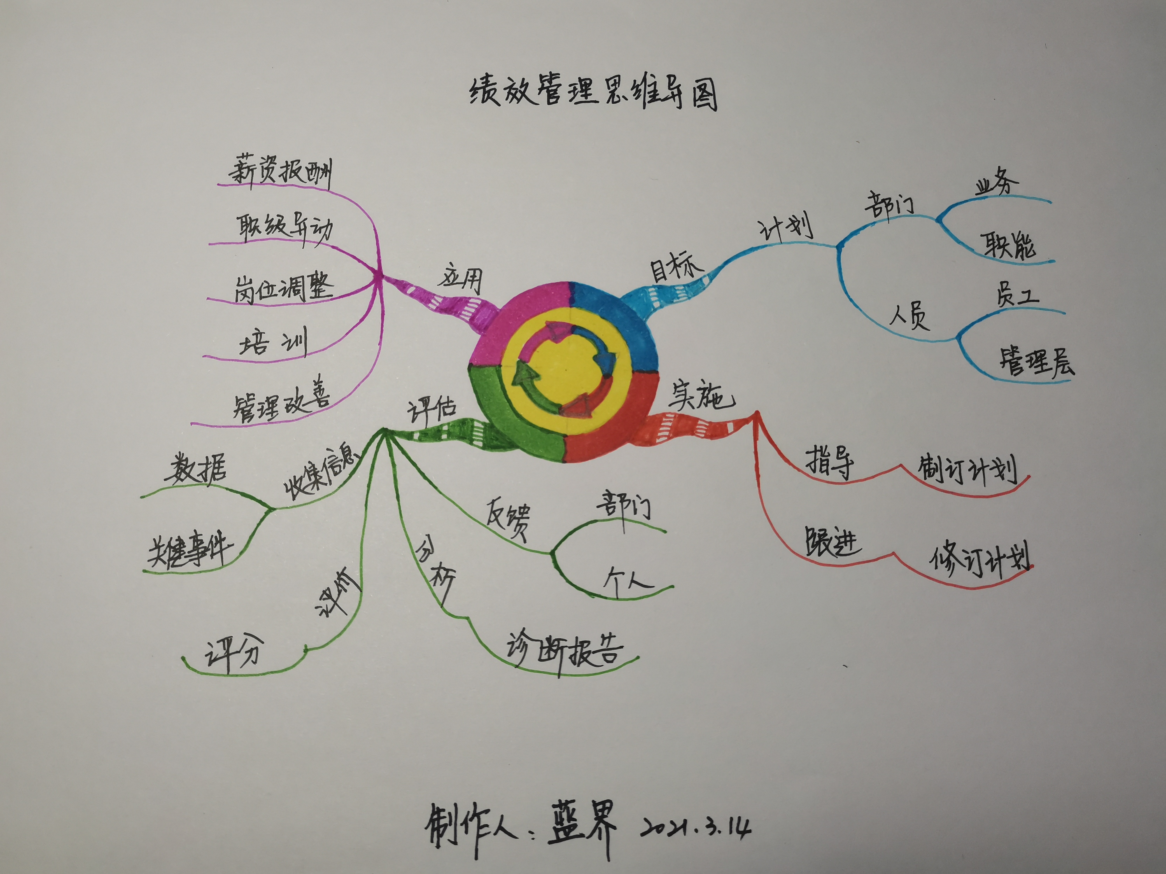 思维结构导图_关于思维的心理学书籍_管理学基础的思维导图