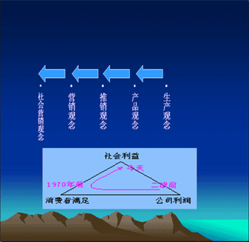 推销观念的特征主要有_四大推销观念_推销观念认为