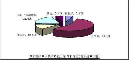大学生恋爱观调查结论_对大学生爱情观调查结论_网上购物调查问卷结论