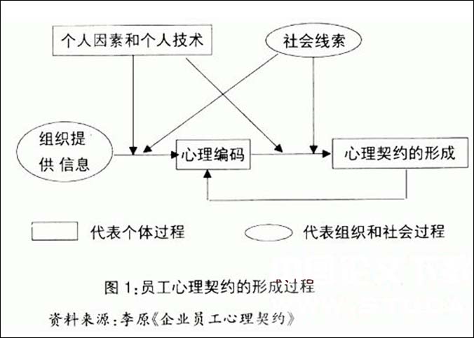 心理契约理论主要观点_媒介偏倚理论主要观点_长尾理论主要观点