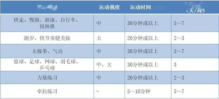 混凝土等级 与水泥强度_身体活动中的运动强度等级_中等强度运动有哪些