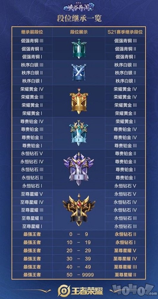 lol排位段位_lol排位掉段位规则_lol长时间不打排位会掉段位吗