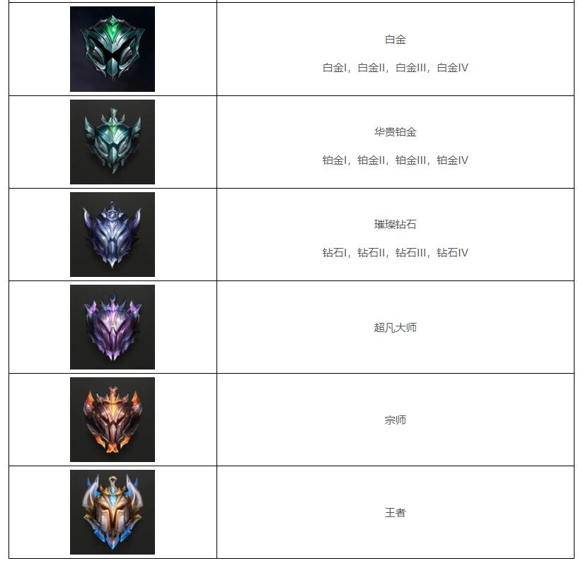 lol停服打排位_lol打排位需要什么条件_lol打排位进不去打匹配可以