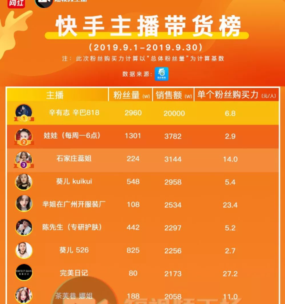 快手涨粉一元100个活粉_快手怎么快速涨粉活粉_快手怎么涨粉丝最快