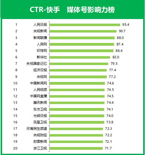 快手没人赞却有播放量_快手多少赞能上热门_快手粉丝量女网红排名