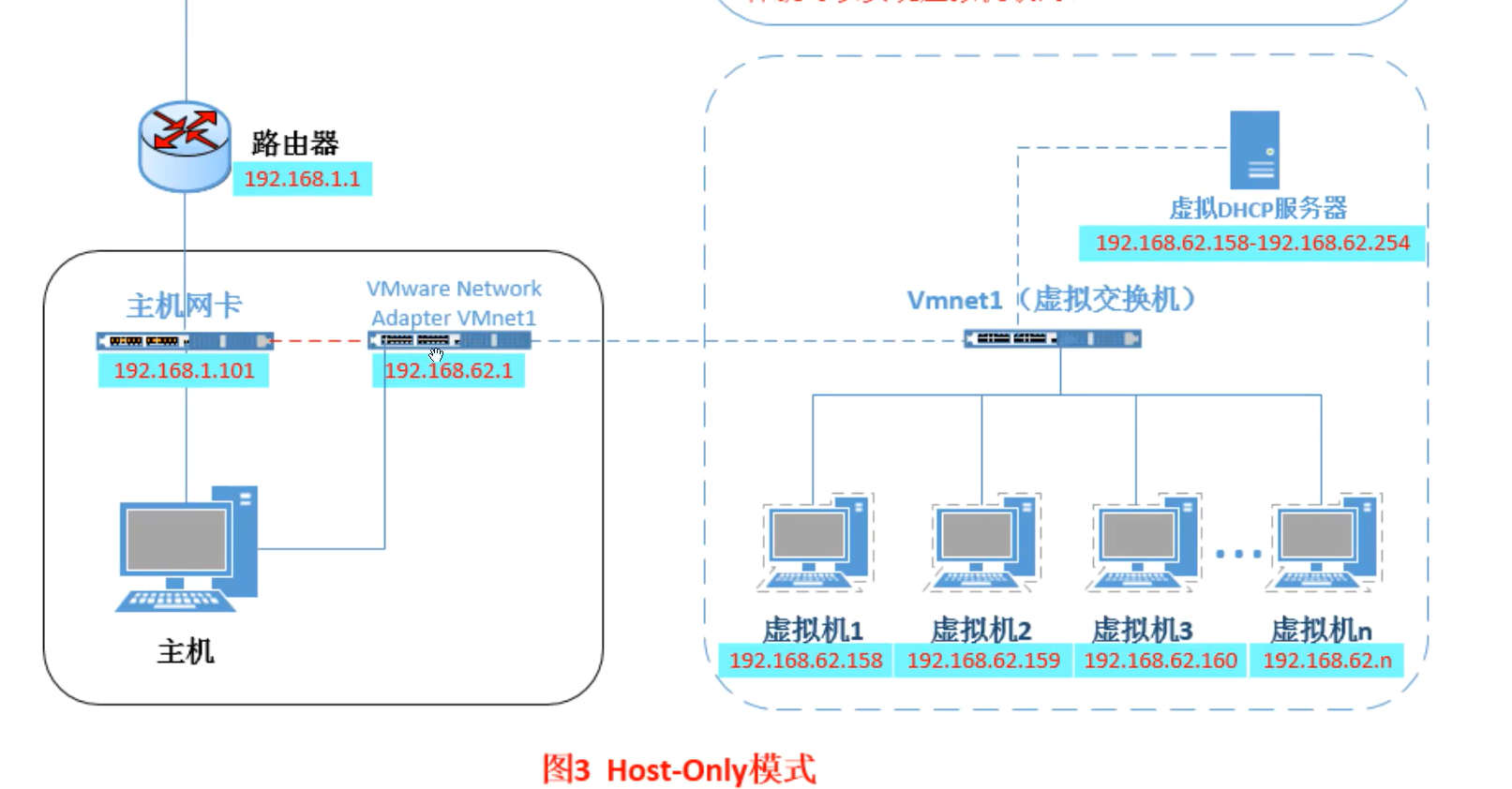 虚拟网络编辑器没有桥接模式_小米mix2s电信卡有信号没网络_虚拟机上网 桥接