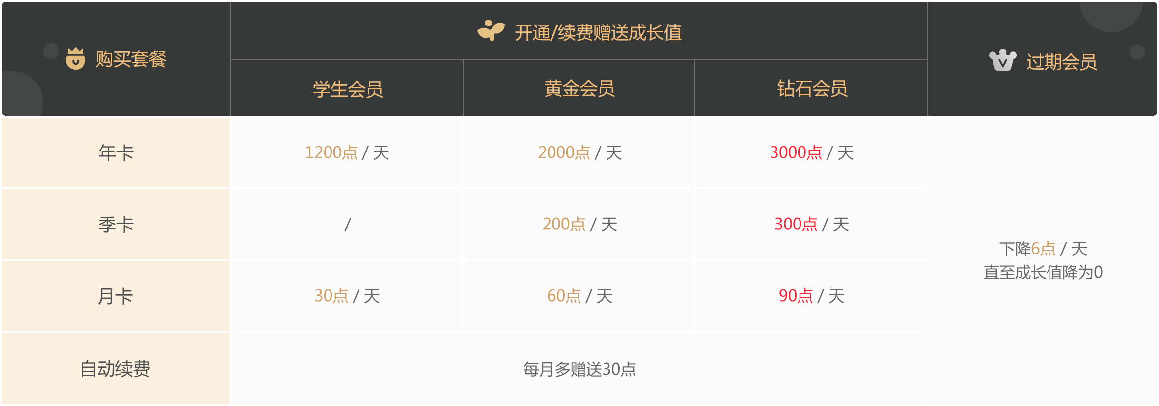 qq会员7级要多少成长值_qq会员80点成长值是怎么弄的_qq会员升级成长值礼包