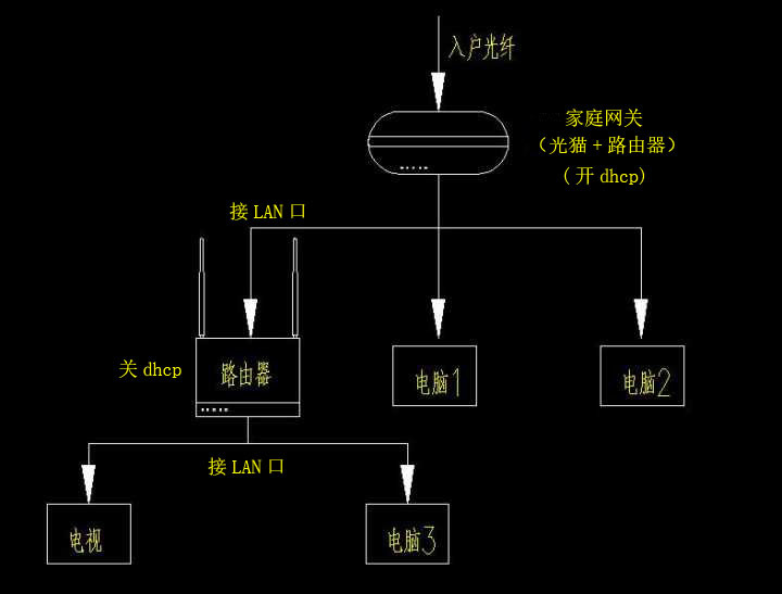 分集水器与地暖管连接有什么要求_本地连接连不上 交换机_e人e本t4连接u盘