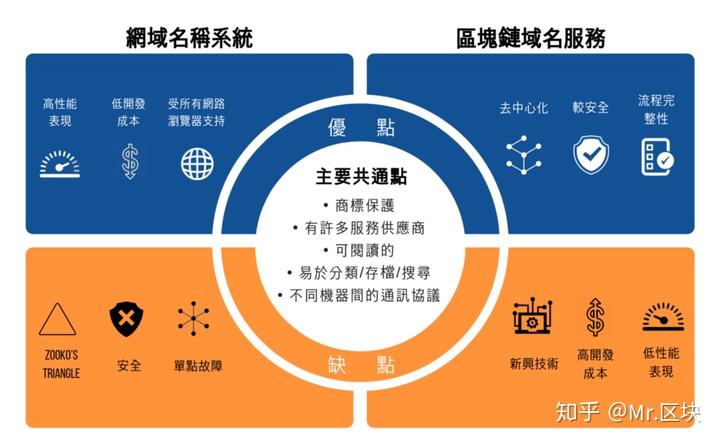区块链域名还有市场前景吗_支付宝 接口 用不同域名测试_区块域名链看懂系列怎么看