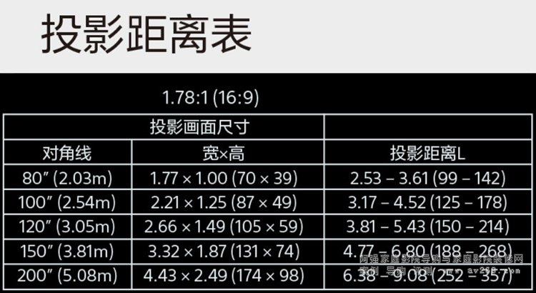 投影距离和幕布大小对照表_投影机参数如何选择_投影幕布尺寸选择和视距w