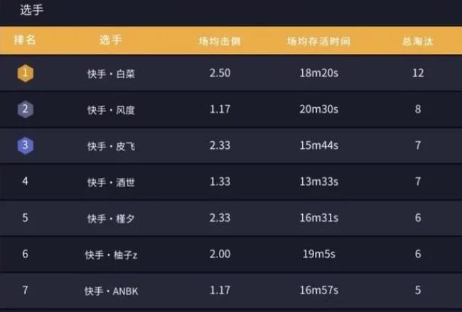 快手粉丝前十名排行榜2020_最新快手粉丝排名前三十排行榜_快手粉丝排行榜