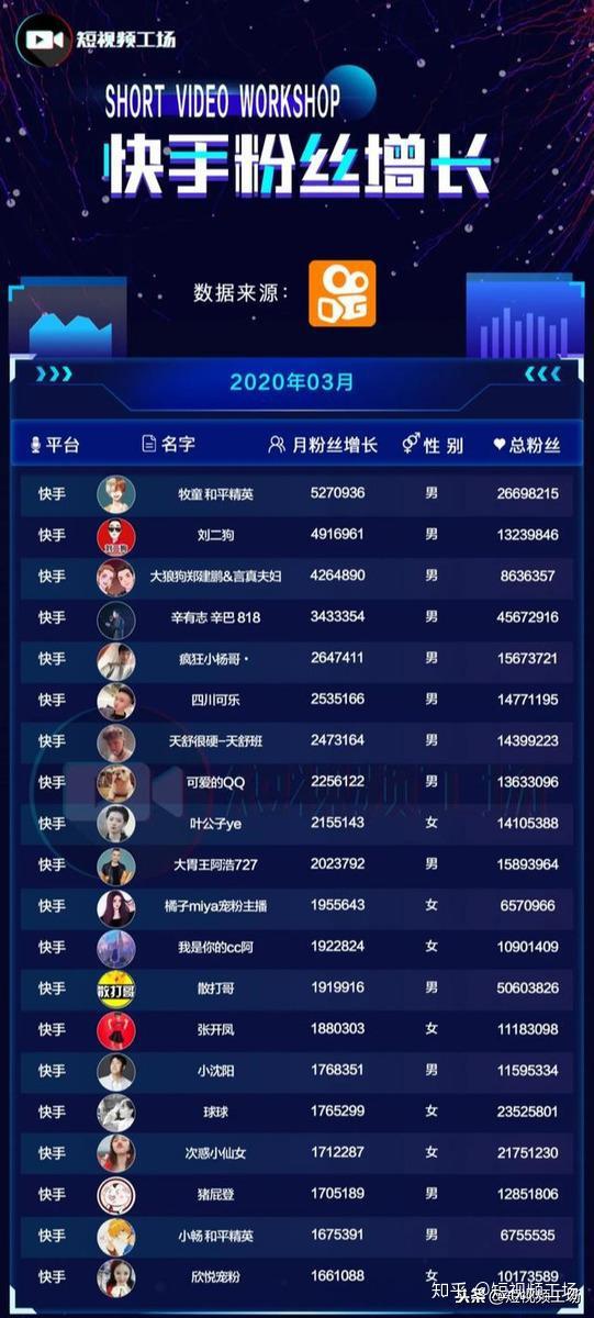 粉丝量排名快手_快手粉丝排行榜_排行榜丝粉快手怎么看