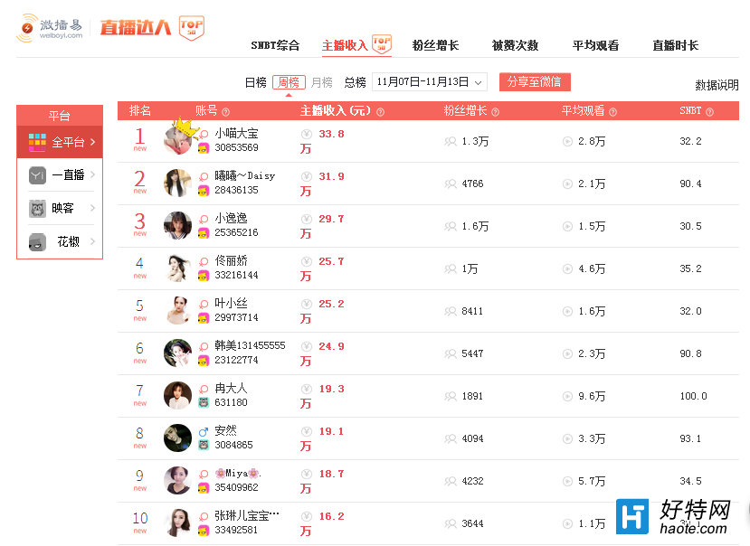 3元快手粉丝_8元一万快手粉丝__快手1元粉丝