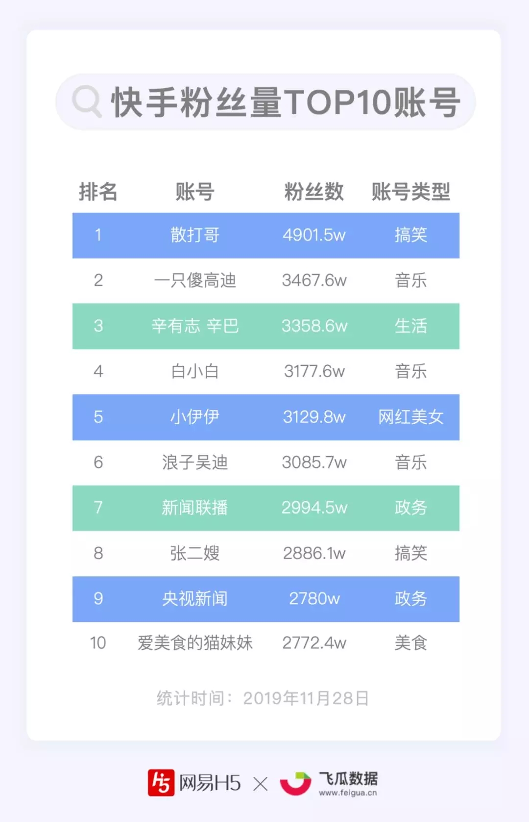 快手粉丝一元1000个粉丝多少钱_快手1千粉丝能赚钱吗_快手粉丝一千能挣多少钱