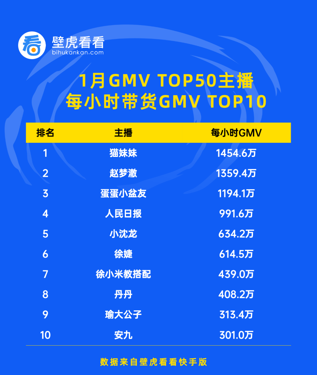 快手粉丝排名前十的人是谁_快手粉丝排行榜_快手粉丝前十名排行榜2020