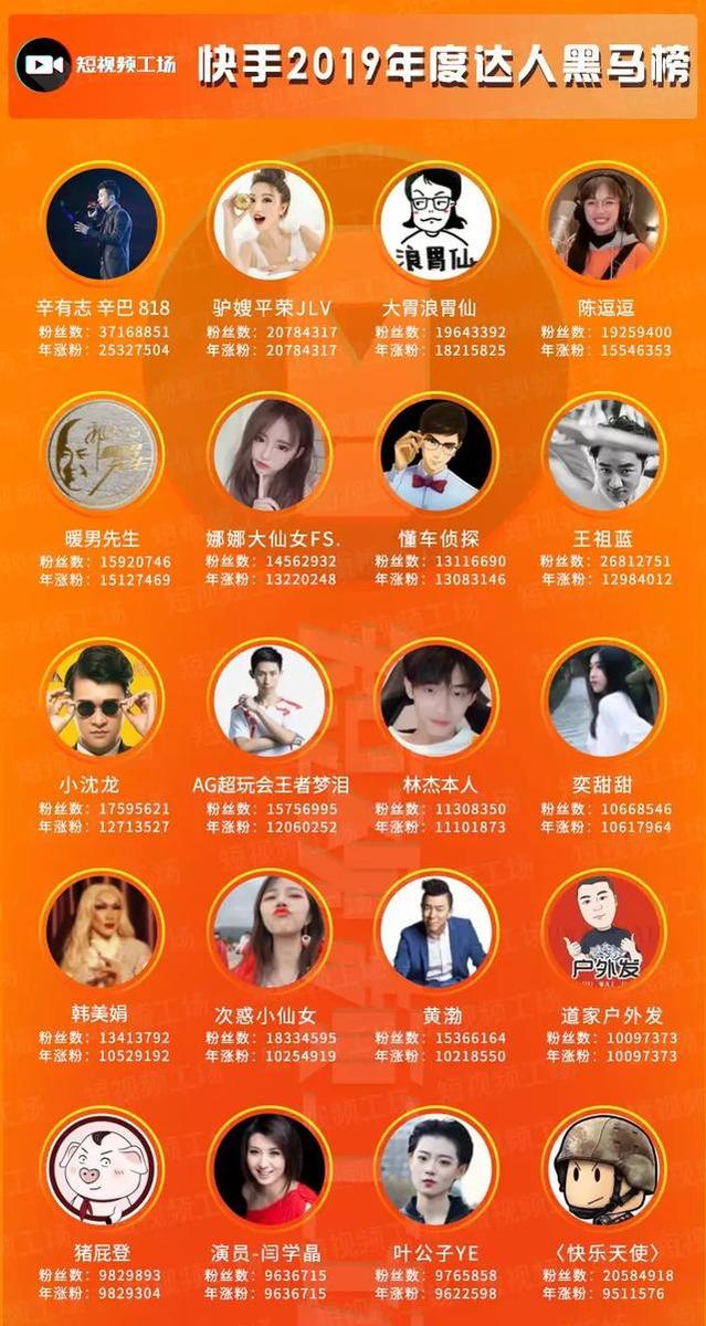 快手粉丝前十名排行榜2020_最新快手粉丝排名前三十排行榜_快手粉丝排行榜
