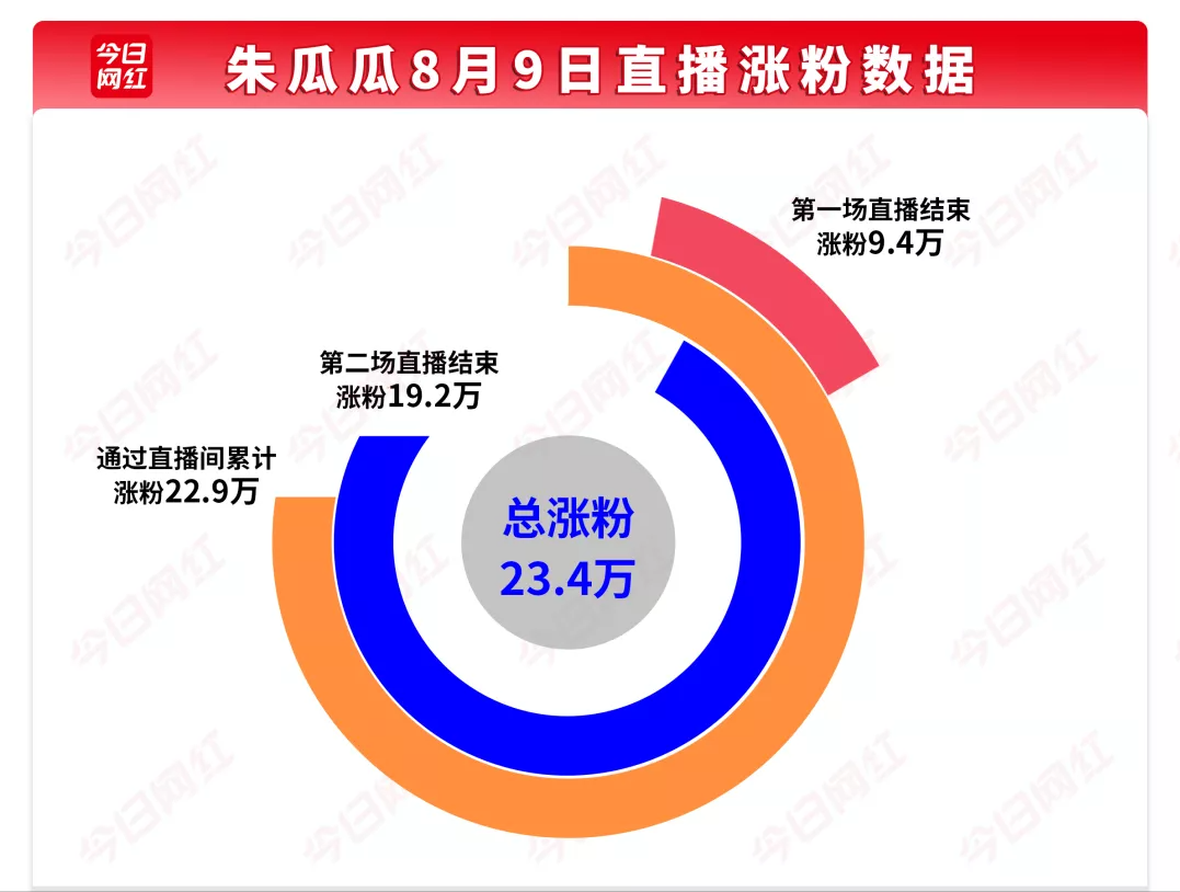 涨粉丝1元100个_不互粉如何让微博涨粉_来伊份充100元送100元