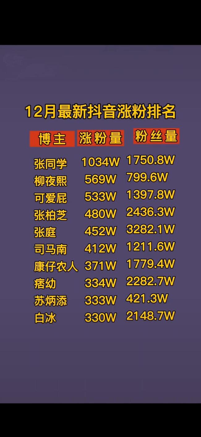 涨粉丝1元100个_粉丝暴涨_粉丝涨幅