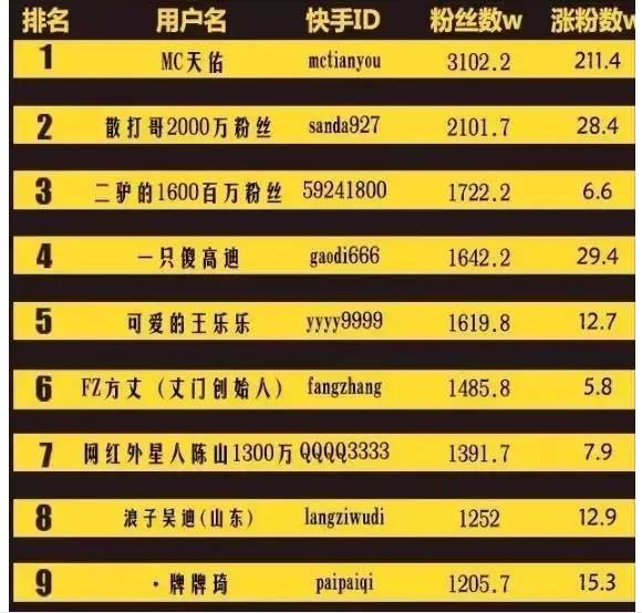 100w粉丝快手多少钱_8元1万快手粉丝_快手1元1000w粉丝