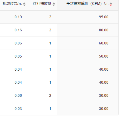 百家号广告点击量收益_快手播放不了视频怎么办_快手播放量一万有多少收益