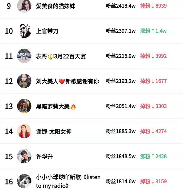 2021最新快手粉丝排行榜_排行榜丝粉快手怎么看_快手粉丝排行榜