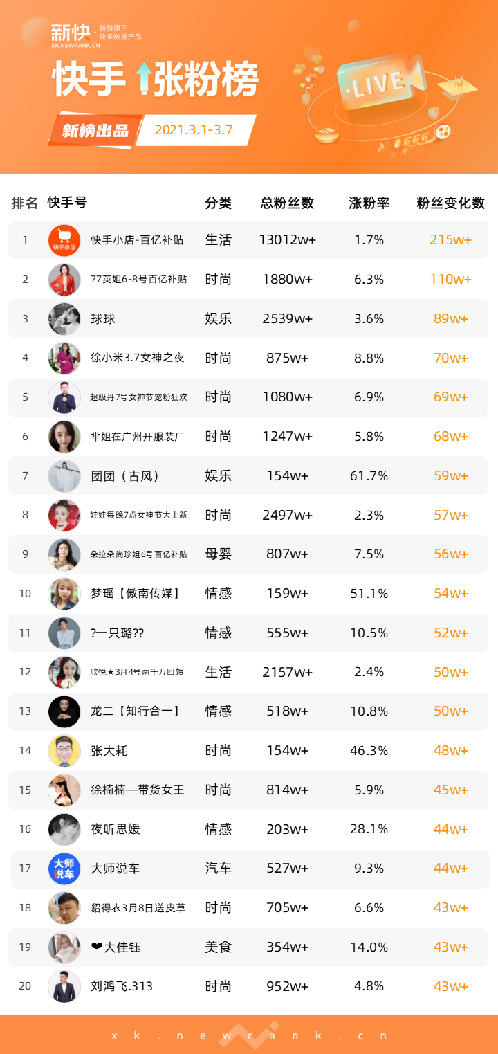 王祖蓝快手涨粉速度_1元涨1000粉快手_快手怎么上热门涨粉丝