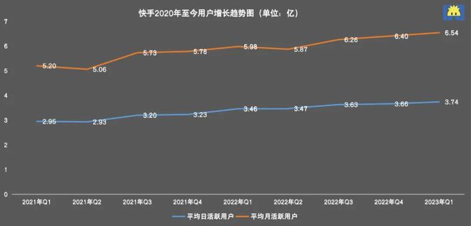 快手播放7k是多少钱_爱奇艺点击量收益分成_快手播放量有收益吗