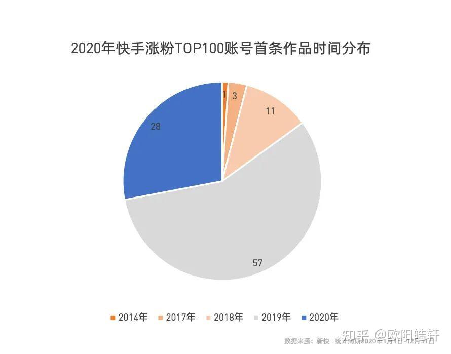 快手粉丝一元1000个粉丝是多少_快手1000粉丝算大佬吗_1w粉丝快手