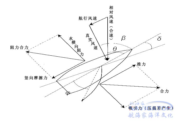 逆风行船力学原理_帆船能逆风行驶说明风能分解_船能逆风而进 力的分解