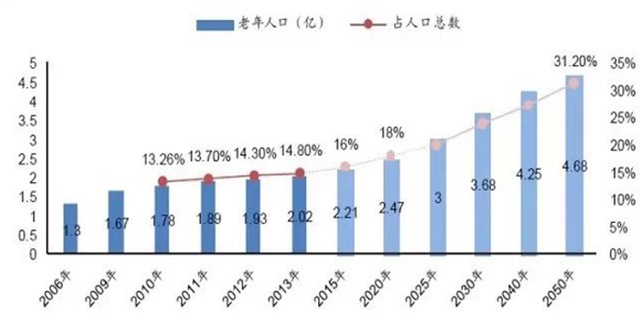 我国老年人现状及相关政策_中国老年人现状分析_我国老年人的现状与问题